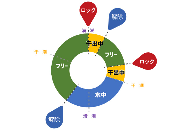 干出時間の自動管理